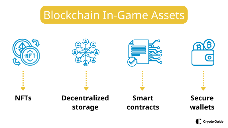 Blockchain i spillindustrien 