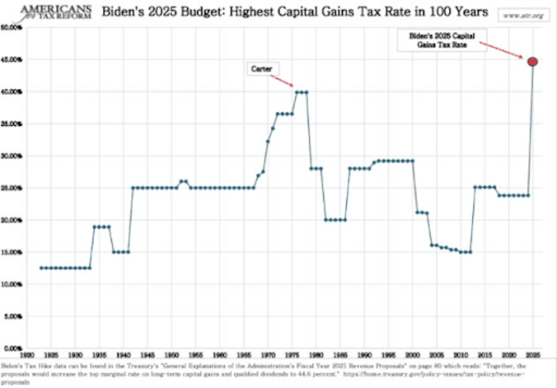 President Biden ønsker å nesten doble den eksisterende langsiktige kapitalgevinstskatten til 39,6 %.