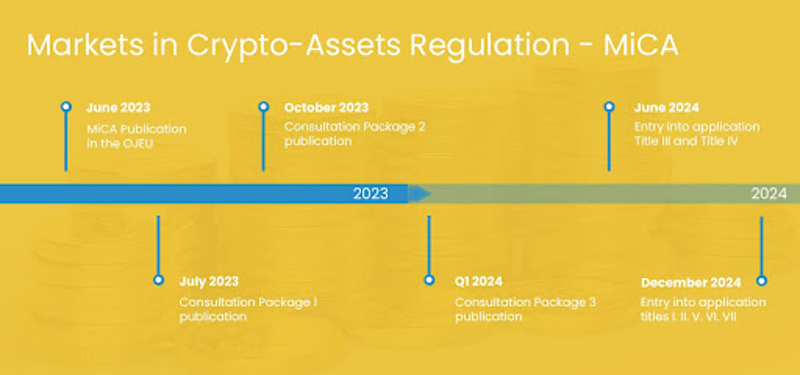 Regulering av markeder for kryptoaktiva
