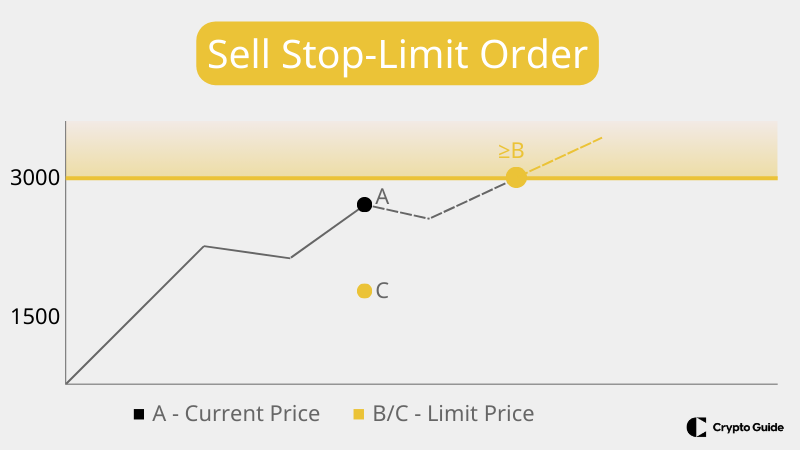 Selg-stopp-limit-ordre.
