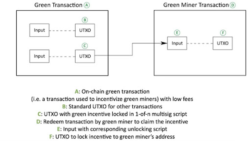 System som belønner miljøvennlige bitcoin-utvinnere.
