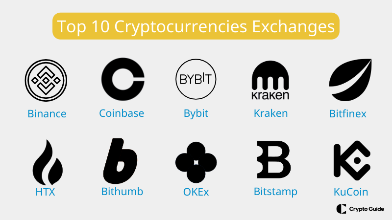 Topp-10-børser for kryptovaluta.
