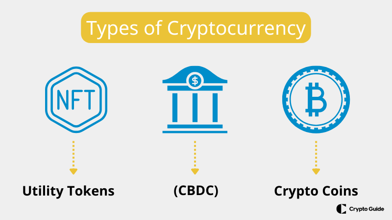 Ulike typer kryptovaluta.
