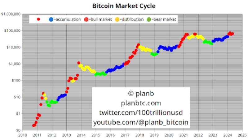 Bitcoin-markedssyklus