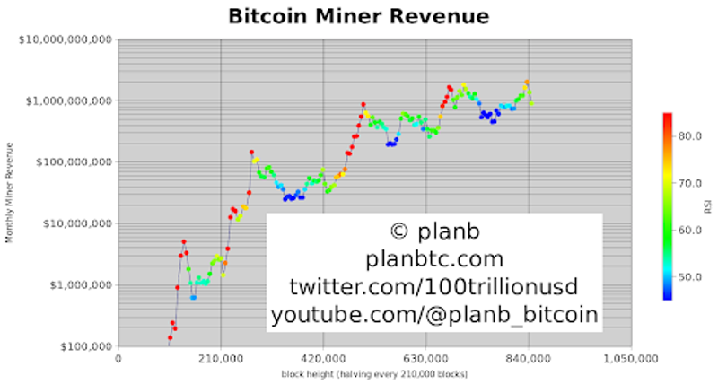 Bitcoin miner inntekter
