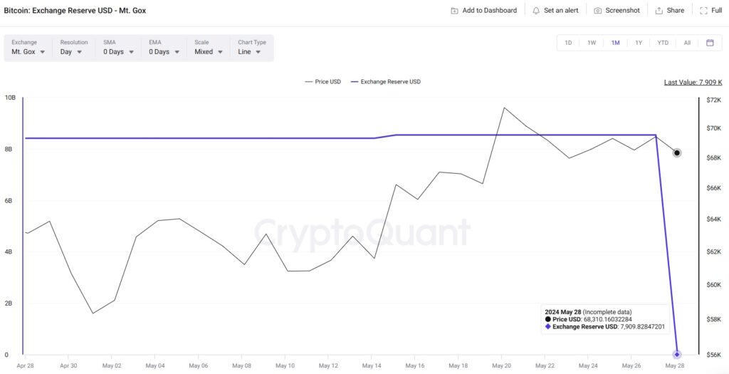 Mt. Gox Bitcoin-spillreserve 
