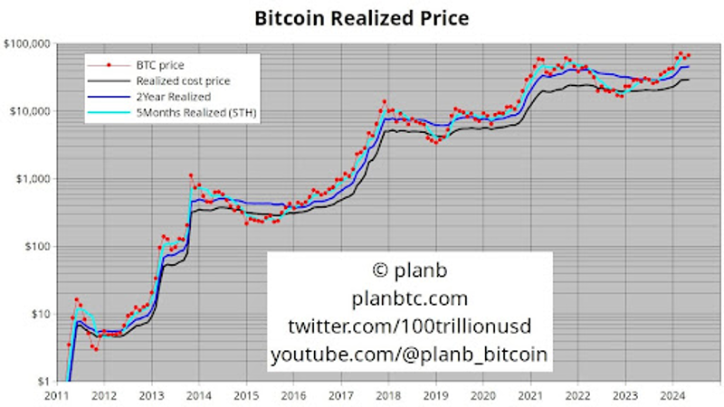 Realisert pris på Bitcoin