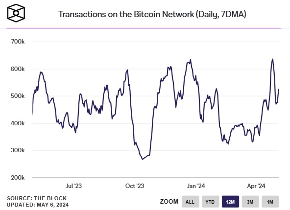 Bitcoin-transaksjoner - Bitcoin-transaksjoner på nett per dag
