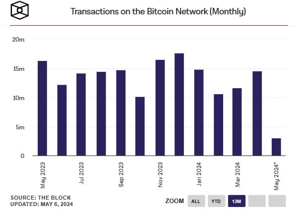 Transaksjoner - Bitcoin på nett på månedsbasis
