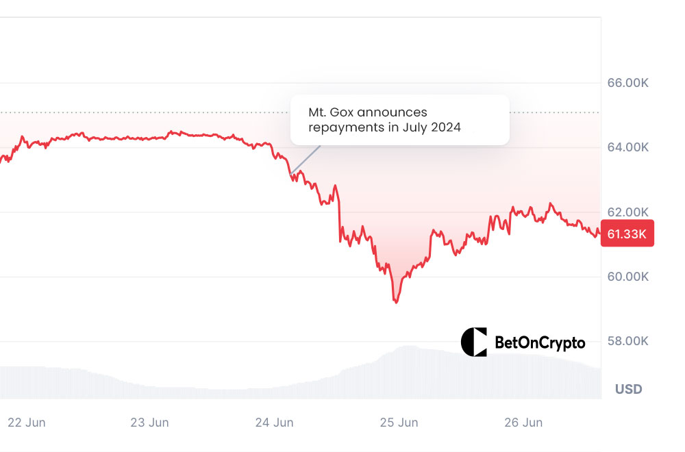 Bitcoin-Price-Chart-After-Mt.-Goxi-frigjøring
