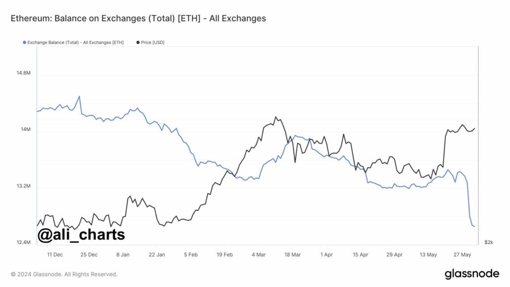 Ethereum-balanse på tvers av børser
