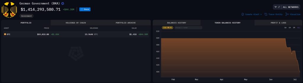 BKA-pengesekken har redusert sin Bitcoin-deltakelse
