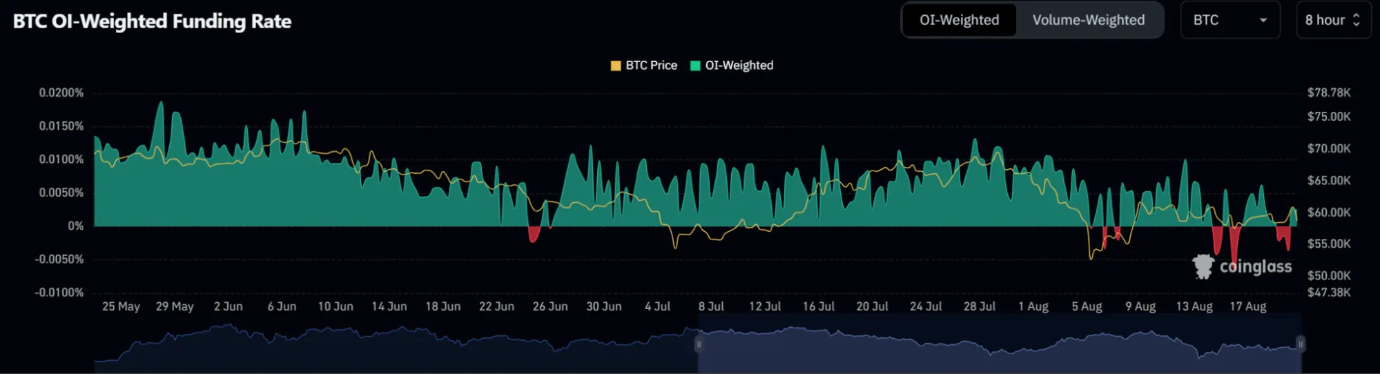 BTC-OI-vektet-finansieringsrate