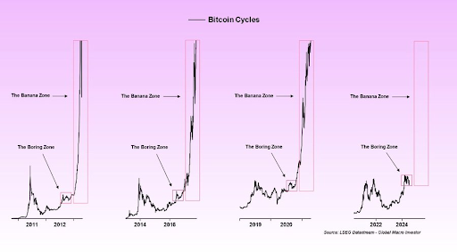 Bitcoin-syklusdiagram fra 2011 til 2024
