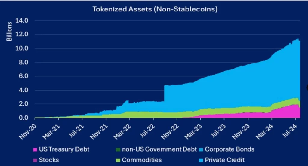 Tokeniserte eiendeler (ikke-stable coins)