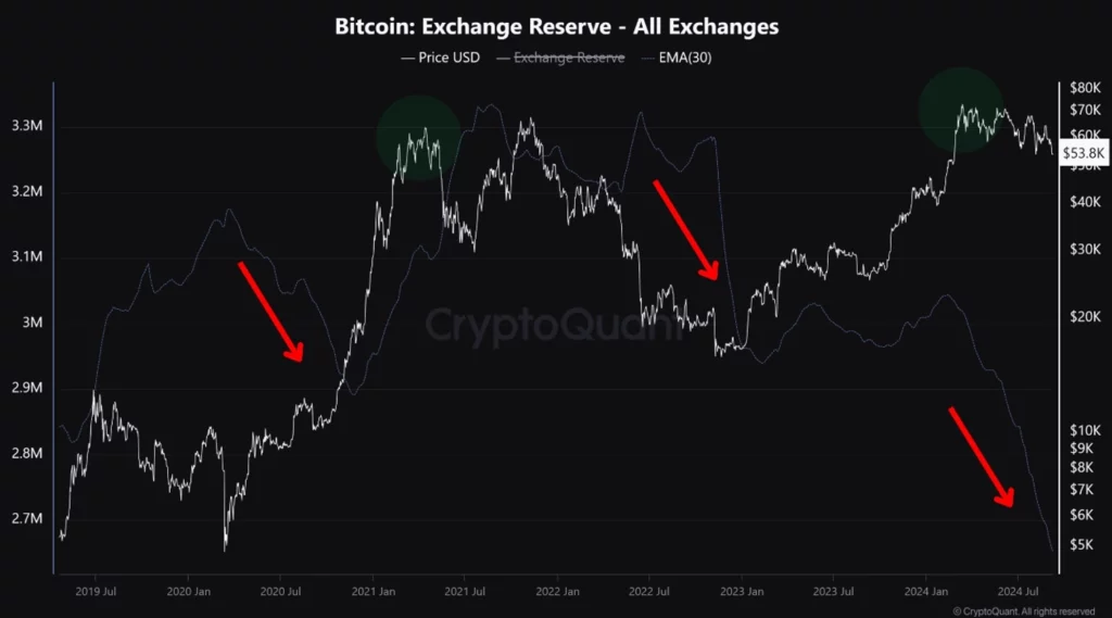 Alle Bitcoin-reserver på børser
