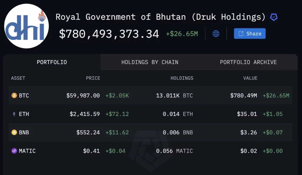 Bhutans Bitcoin-beholdning
