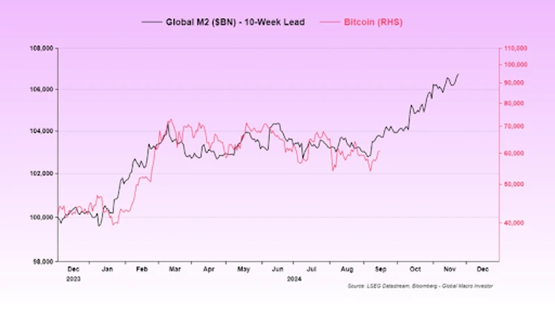 Graf som sammenligner global M2 og Bitcoin
