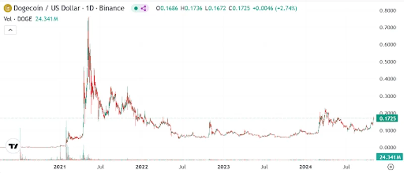 Dogecoin valutakursdiagram i amerikanske dollar fra 2021 til 2024
