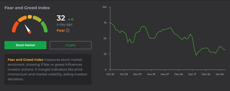 Frykt og grådighet Indeks for kryptosentiment, verdi på 32.