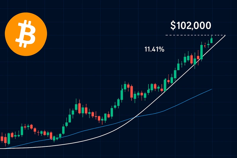 Bitcoin holder seg over 90 000 dollar og er på vei mot 102 000 dollar på bakgrunn av positive markedstrender