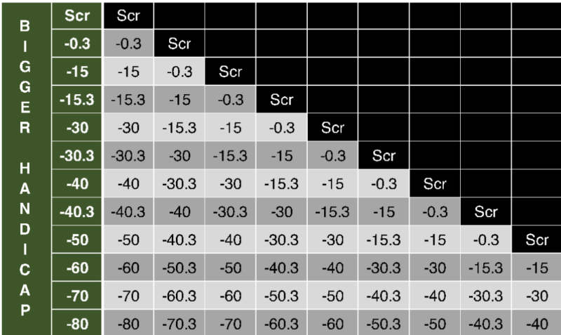 Handicap betting rules table for tennis showing score adjustments with examples based on bigger handicap values
