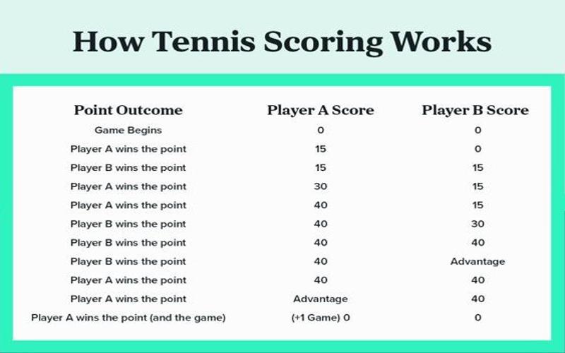 How tennis scoring works — key knowledge for applying the best tennis betting strategy