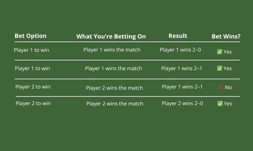 Tennis betting rules shown via matched betting type example with live odds, matched amounts, and player listings