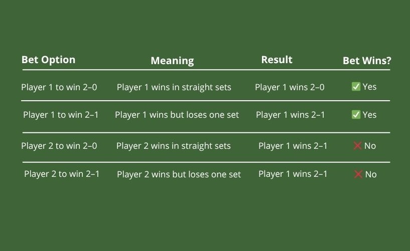 Set betting type example in tennis showing exact score outcomes with odds, illustrating tennis betting rules, and score predictions